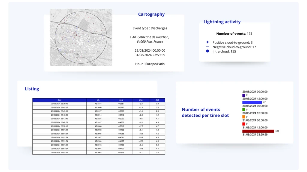 EN - Lightning Data Survey